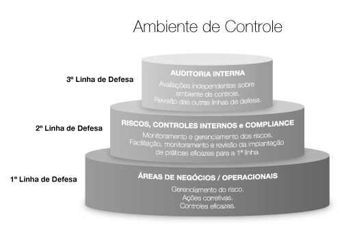 Ambiente de controle